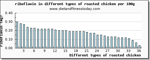 roasted chicken riboflavin per 100g